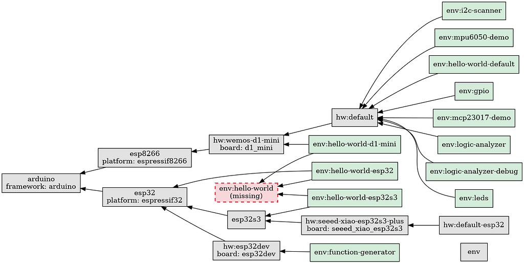Pio-env-graph - visualize your platformio.ini as a dependency graph ...